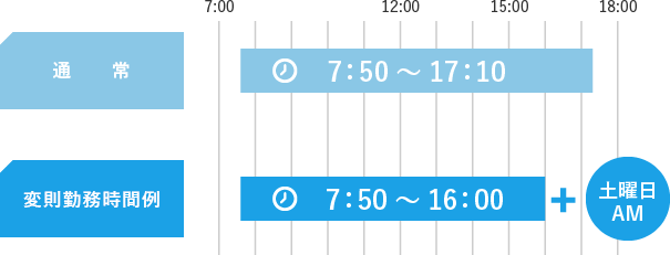 通常：7:50～17:10。〇〇さんの勤務時間例：7:50～16:00＋土曜日AM。